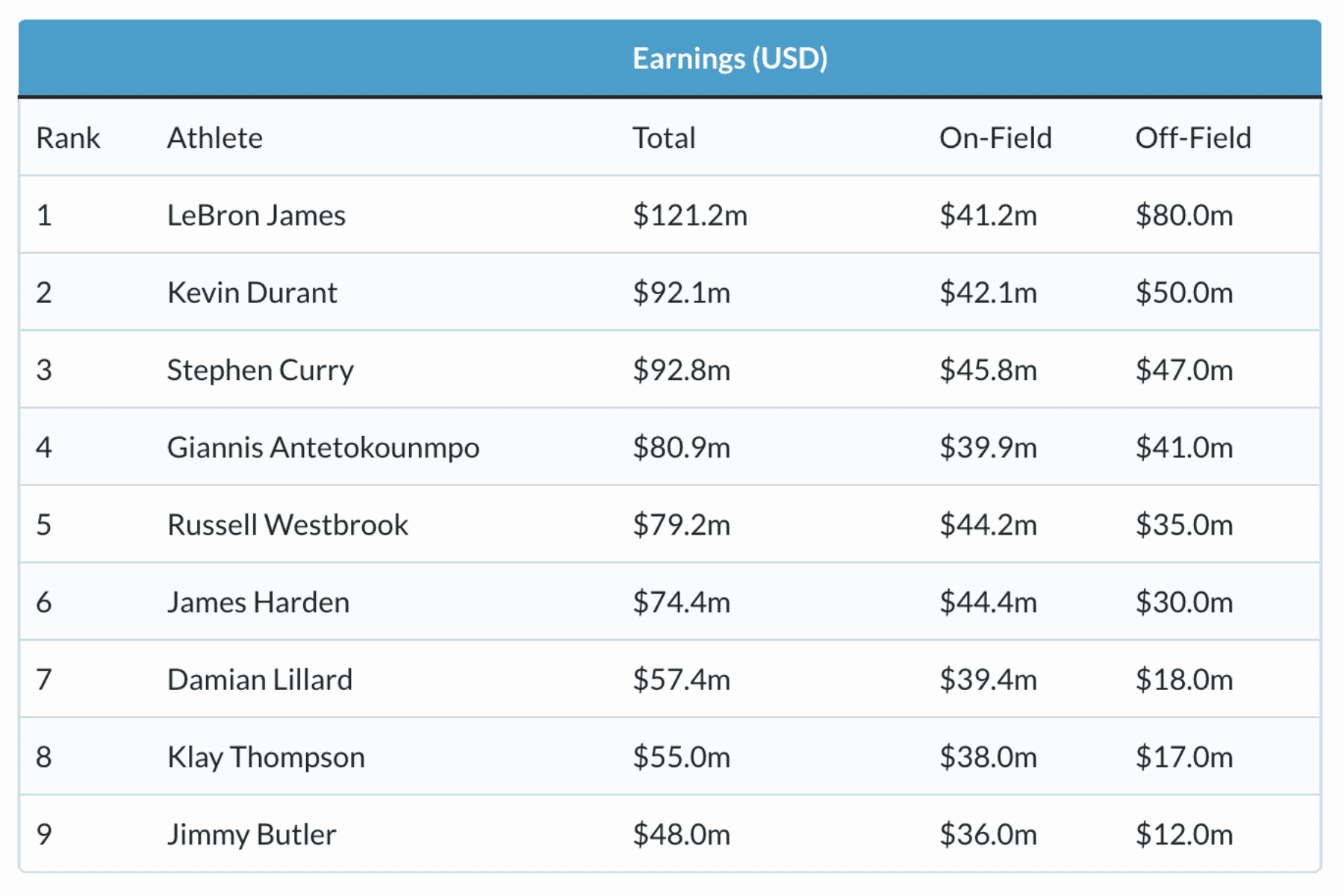 Stack.com – NBA star earnings chart of NBA star earnings in 2023